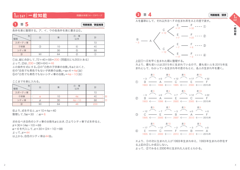 23年度版 7日でできる 初級 地方公務員 過去問ベスト 高橋書店